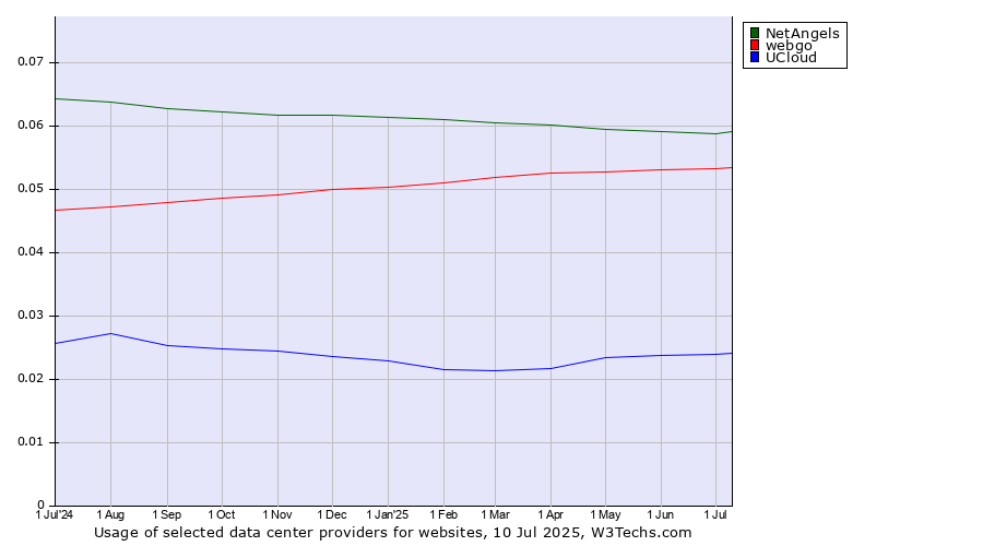 Historical trends in the usage of NetAngels vs. webgo vs. UCloud