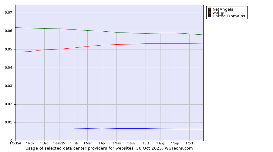 Historical trends in the usage of NetAngels vs. webgo vs. United Domains