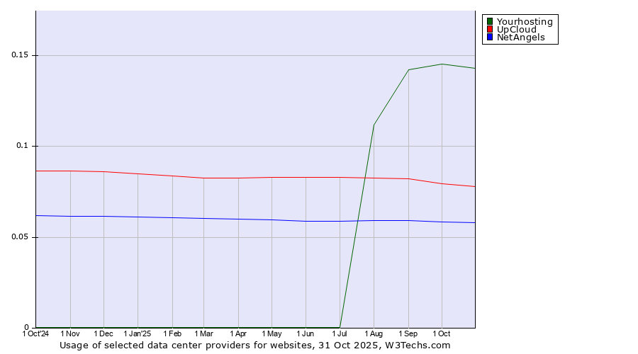 Historical trends in the usage of Yourhosting vs. UpCloud vs. NetAngels