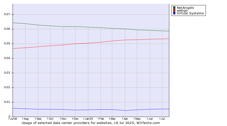 Historical trends in the usage of NetAngels vs. webgo vs. Virtual Systems
