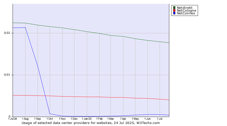 Historical trends in the usage of Netdirekt vs. NetCologne vs. NetConnex