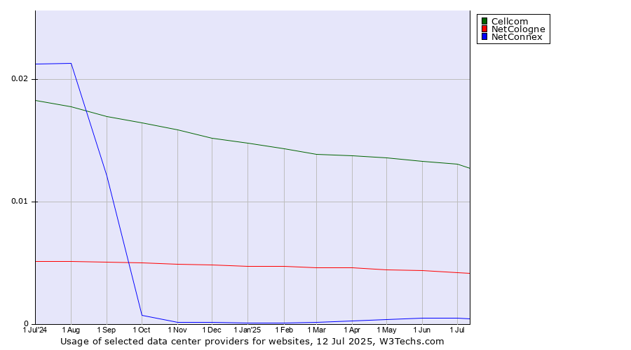Historical trends in the usage of Cellcom vs. NetCologne vs. NetConnex