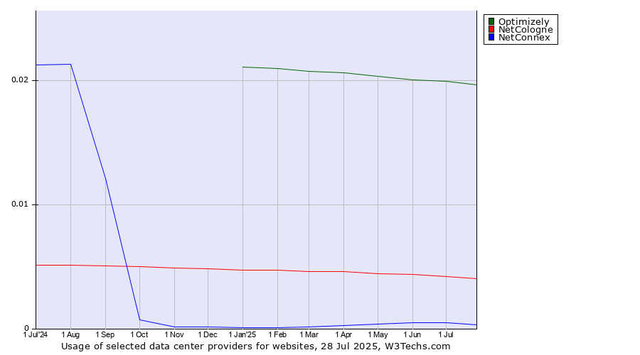 Historical trends in the usage of Optimizely vs. NetCologne vs. NetConnex