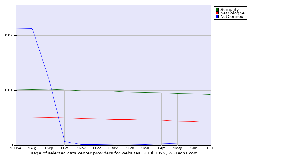Historical trends in the usage of Semplify vs. NetCologne vs. NetConnex