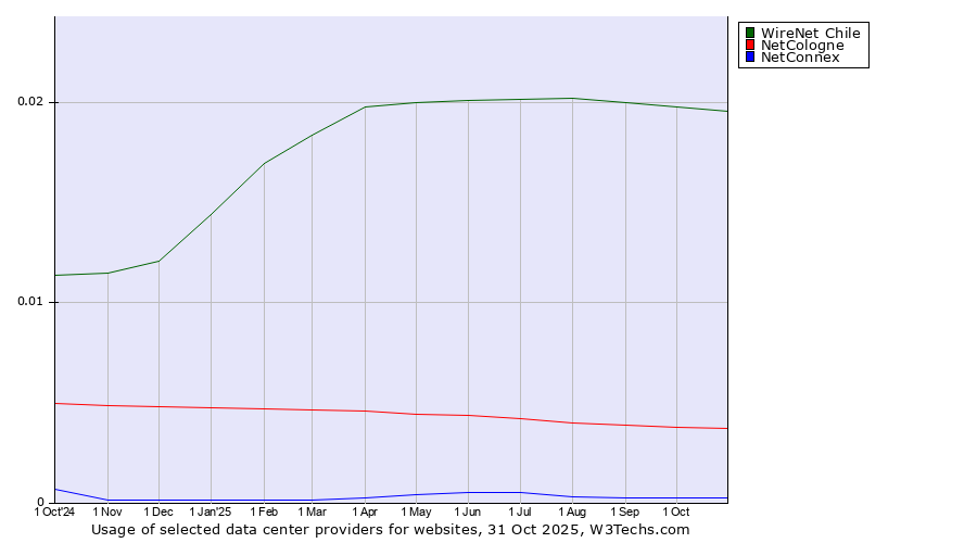 Historical trends in the usage of WireNet Chile vs. NetCologne vs. NetConnex