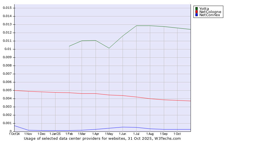 Historical trends in the usage of Yotta vs. NetCologne vs. NetConnex