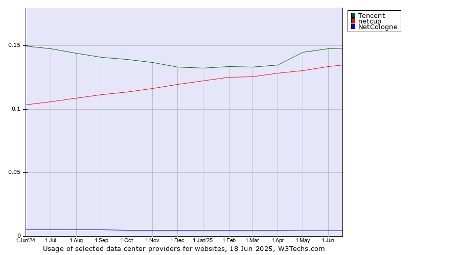 Historical trends in the usage of Tencent vs. netcup vs. NetCologne