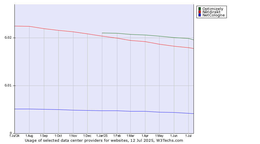 Historical trends in the usage of Optimizely vs. Netdirekt vs. NetCologne