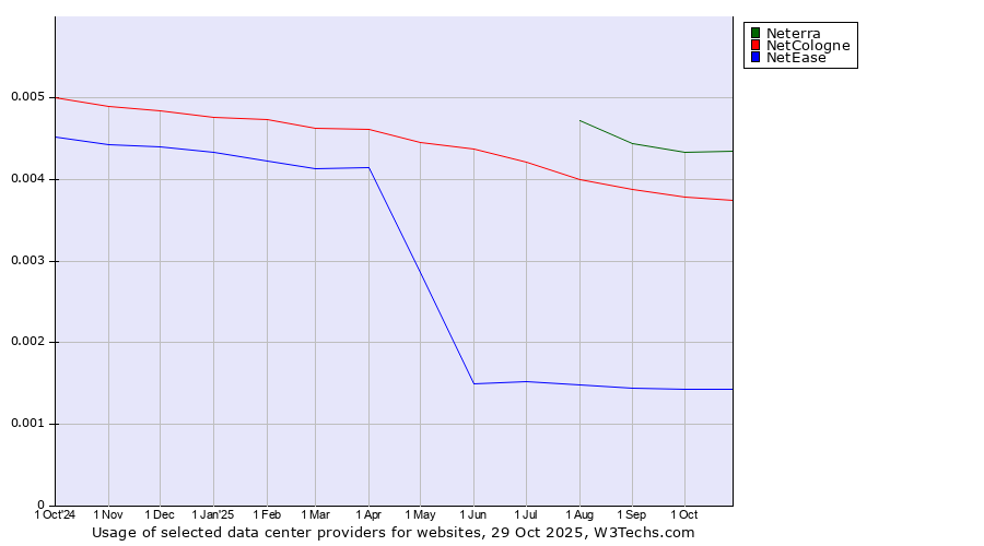 Historical trends in the usage of Neterra vs. NetCologne vs. NetEase