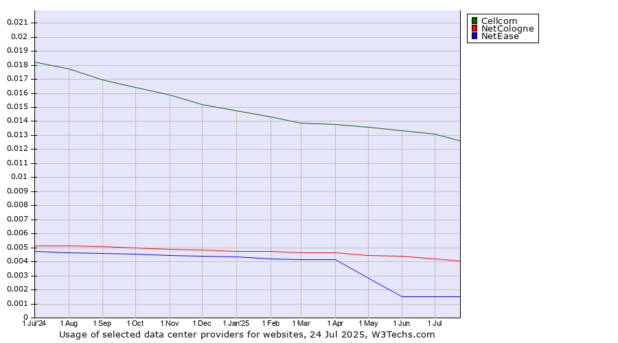 Historical trends in the usage of Cellcom vs. NetCologne vs. NetEase
