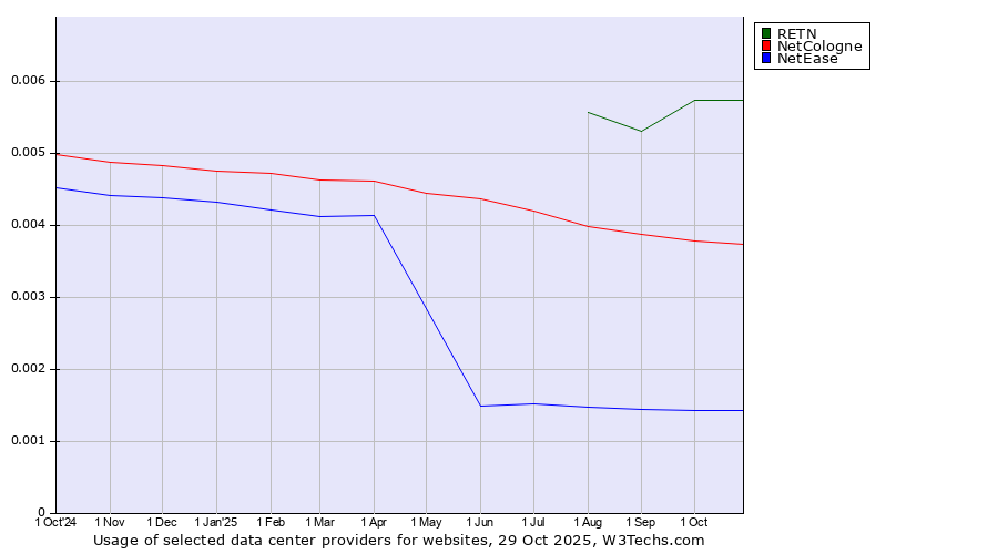 Historical trends in the usage of RETN vs. NetCologne vs. NetEase