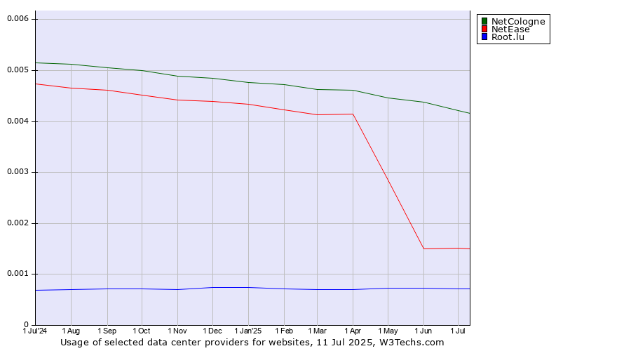 Historical trends in the usage of NetCologne vs. NetEase vs. Root.lu