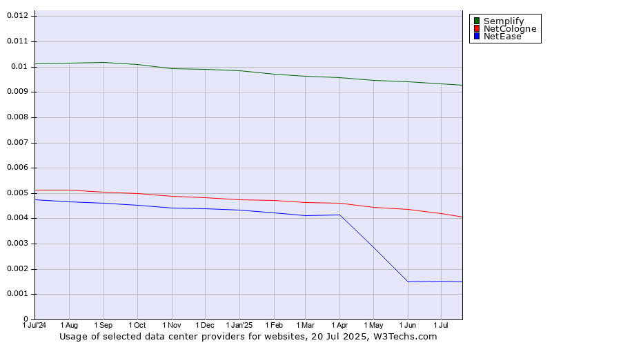 Historical trends in the usage of Semplify vs. NetCologne vs. NetEase