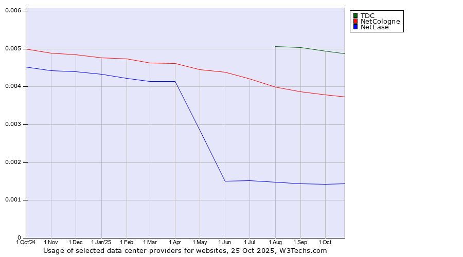 Historical trends in the usage of TDC vs. NetCologne vs. NetEase