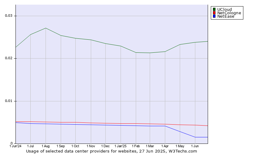 Historical trends in the usage of UCloud vs. NetCologne vs. NetEase