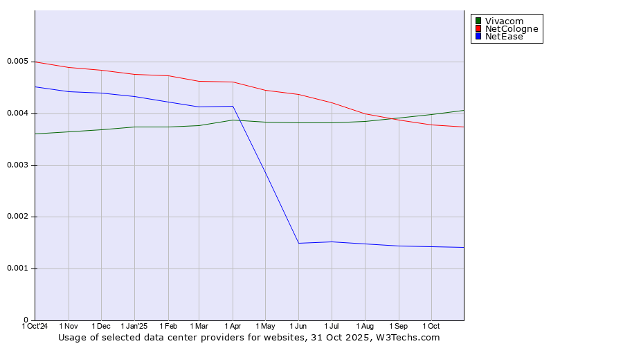 Historical trends in the usage of Vivacom vs. NetCologne vs. NetEase
