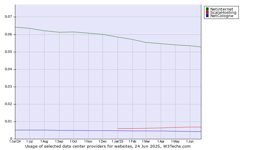 Historical trends in the usage of Netinternet vs. ScalaHosting vs. NetCologne