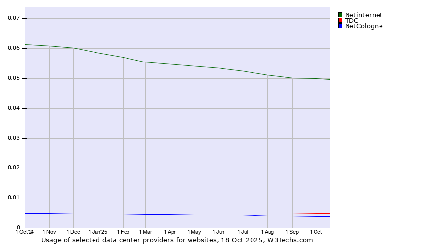 Historical trends in the usage of Netinternet vs. TDC vs. NetCologne
