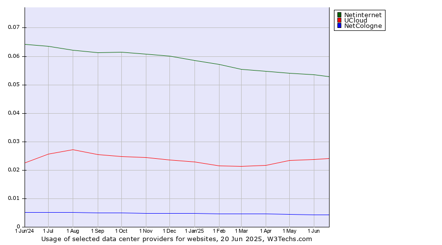 Historical trends in the usage of Netinternet vs. UCloud vs. NetCologne