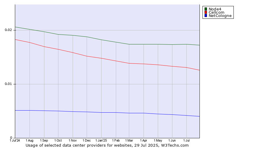 Historical trends in the usage of Node4 vs. Cellcom vs. NetCologne