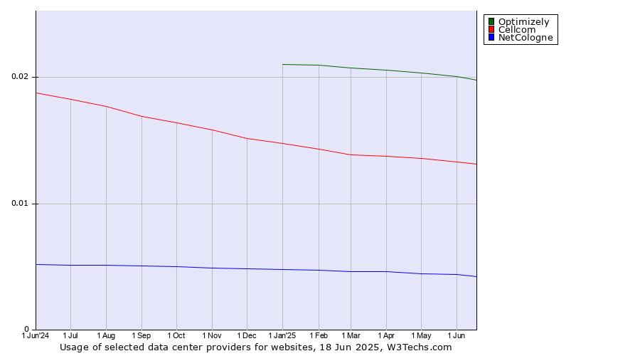 Historical trends in the usage of Optimizely vs. Cellcom vs. NetCologne