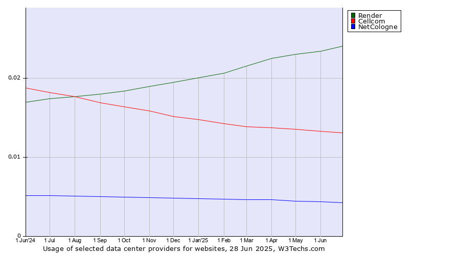 Historical trends in the usage of Render vs. Cellcom vs. NetCologne