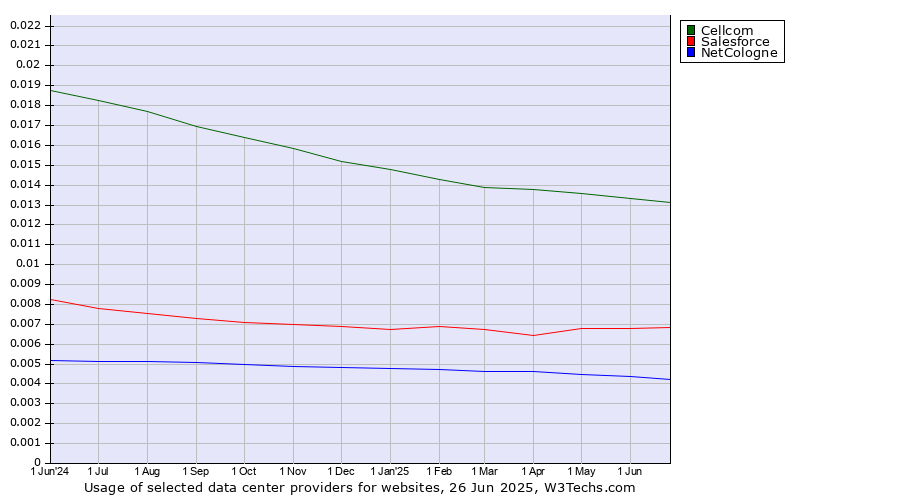 Historical trends in the usage of Cellcom vs. Salesforce vs. NetCologne