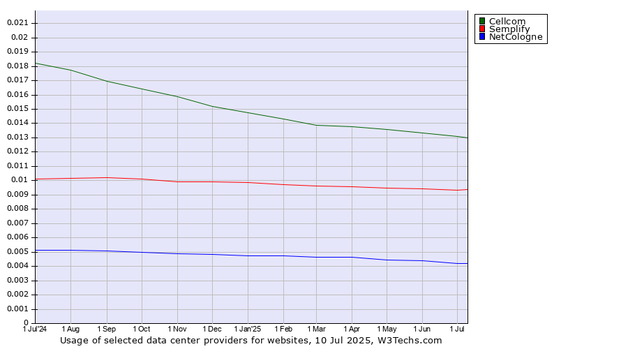 Historical trends in the usage of Cellcom vs. Semplify vs. NetCologne