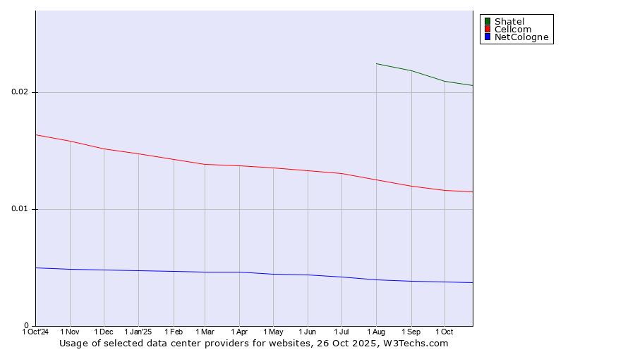 Historical trends in the usage of Shatel vs. Cellcom vs. NetCologne