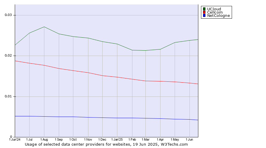 Historical trends in the usage of UCloud vs. Cellcom vs. NetCologne