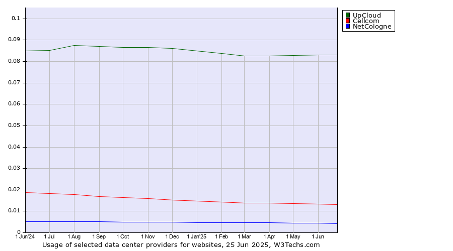 Historical trends in the usage of UpCloud vs. Cellcom vs. NetCologne