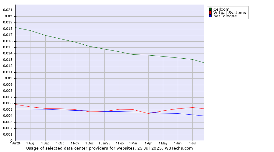 Historical trends in the usage of Cellcom vs. Virtual Systems vs. NetCologne