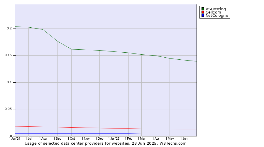 Historical trends in the usage of VSHosting vs. Cellcom vs. NetCologne