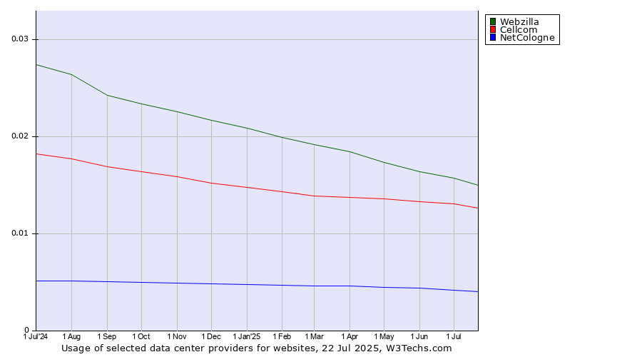 Historical trends in the usage of Webzilla vs. Cellcom vs. NetCologne