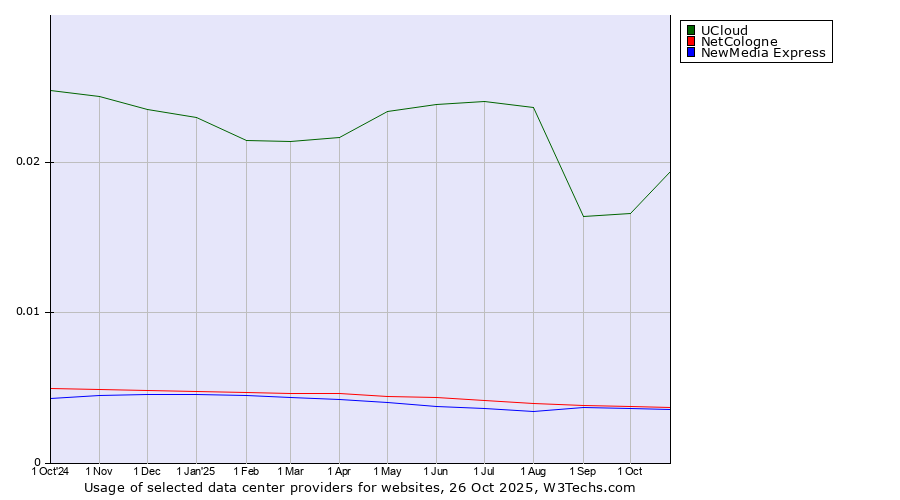 Historical trends in the usage of UCloud vs. NetCologne vs. NewMedia Express