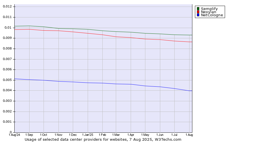 Historical trends in the usage of Semplify vs. Nexylan vs. NetCologne