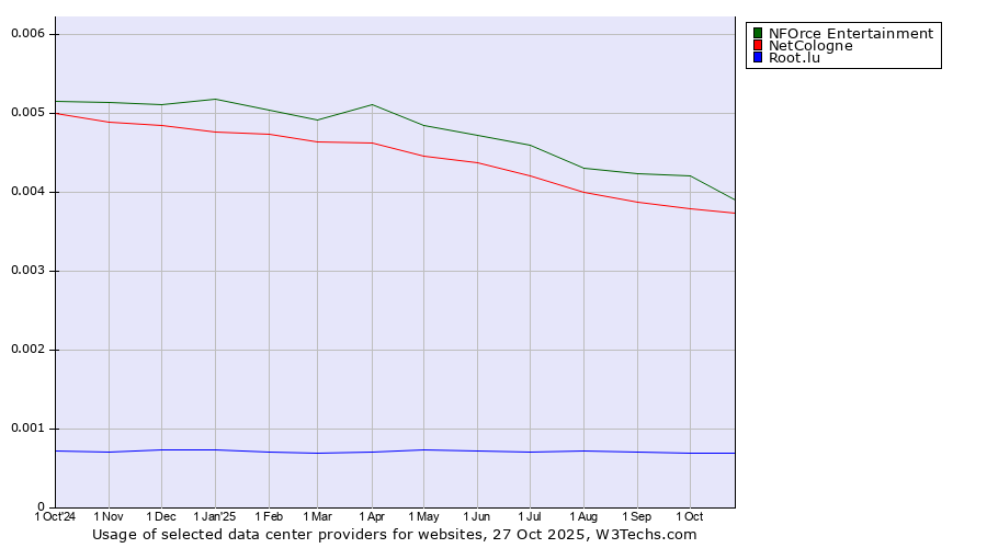 Historical trends in the usage of NFOrce Entertainment vs. NetCologne vs. Root.lu