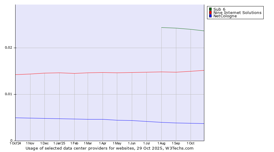 Historical trends in the usage of Sub 6 vs. Nine Internet Solutions vs. NetCologne