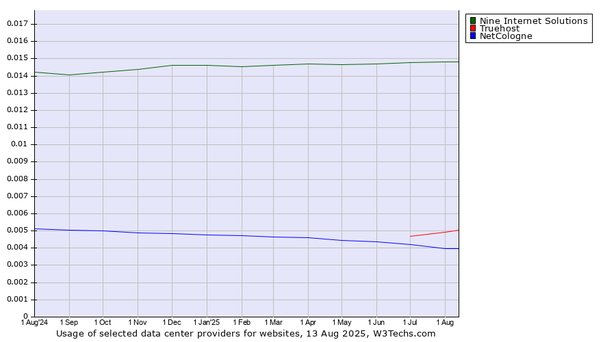 Historical trends in the usage of Nine Internet Solutions vs. Truehost vs. NetCologne