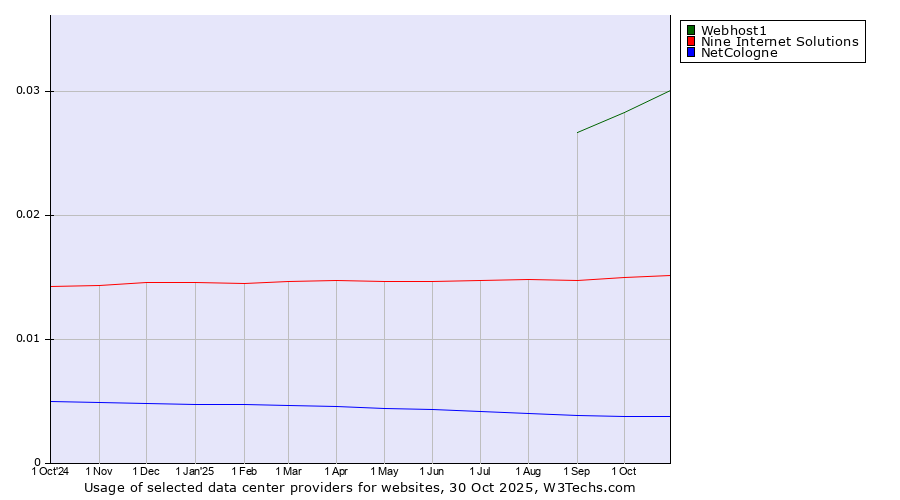 Historical trends in the usage of Webhost1 vs. Nine Internet Solutions vs. NetCologne