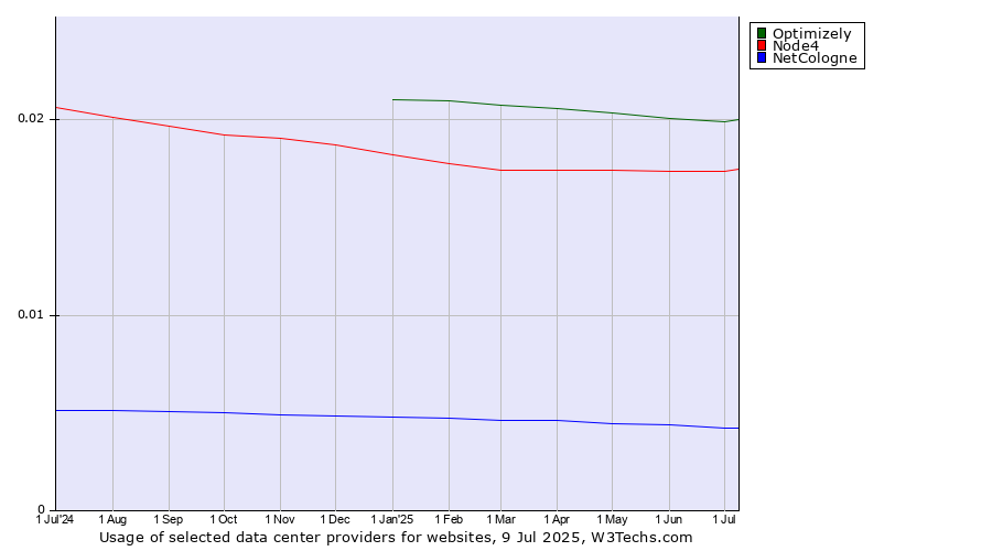 Historical trends in the usage of Optimizely vs. Node4 vs. NetCologne