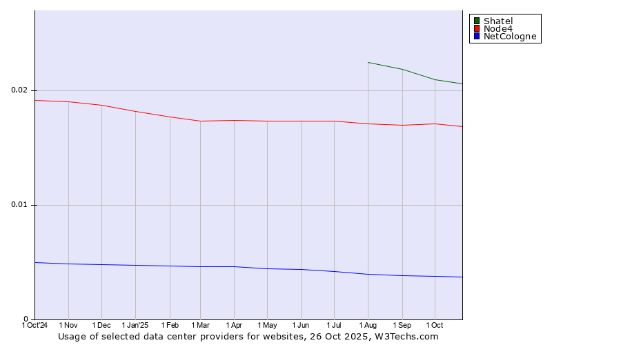 Historical trends in the usage of Shatel vs. Node4 vs. NetCologne