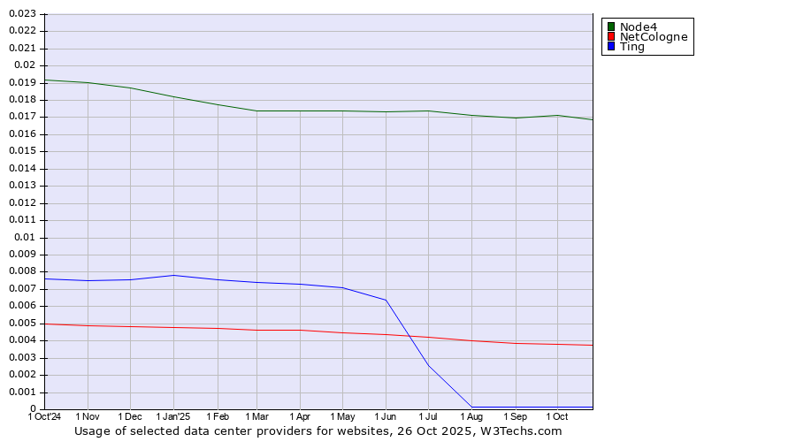 Historical trends in the usage of Node4 vs. NetCologne vs. Ting