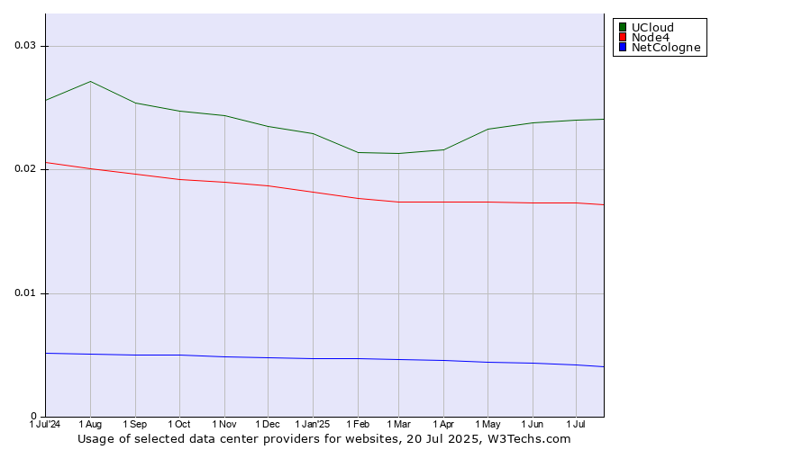 Historical trends in the usage of UCloud vs. Node4 vs. NetCologne