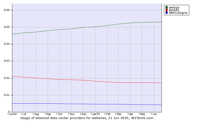 Historical trends in the usage of webgo vs. Node4 vs. NetCologne