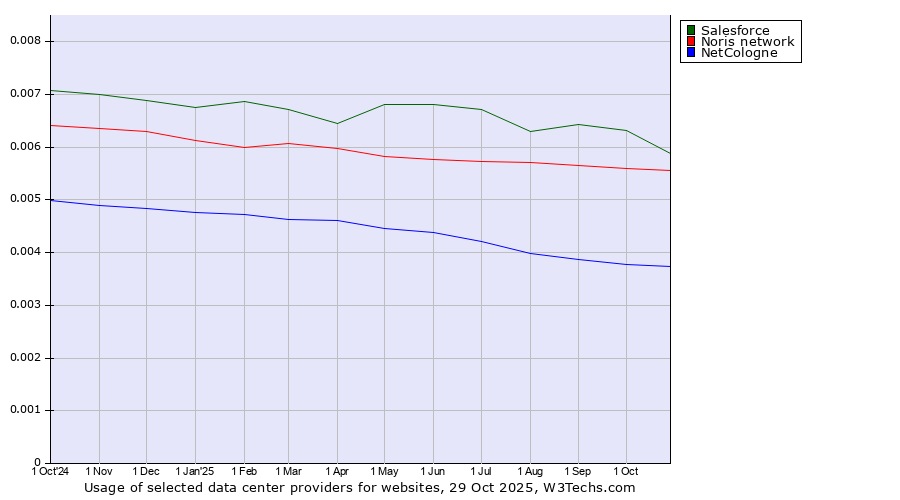Historical trends in the usage of Salesforce vs. Noris network vs. NetCologne
