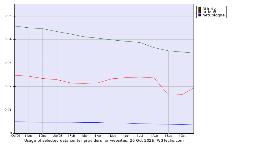 Historical trends in the usage of Ntirety vs. UCloud vs. NetCologne