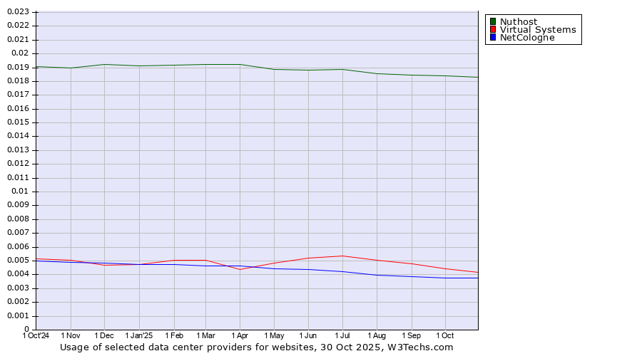 Historical trends in the usage of Nuthost vs. Virtual Systems vs. NetCologne