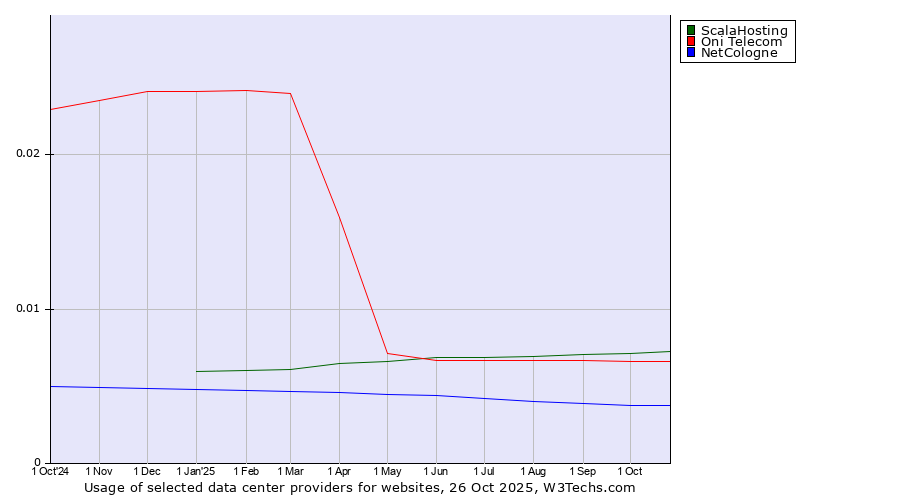 Historical trends in the usage of ScalaHosting vs. Oni Telecom vs. NetCologne