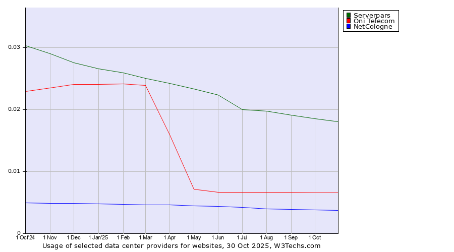 Historical trends in the usage of Serverpars vs. Oni Telecom vs. NetCologne
